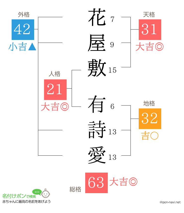 花屋敷 有詩愛さんの姓名判断結果