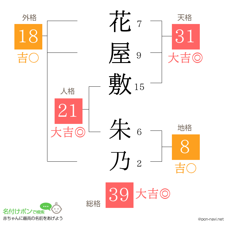 花屋敷 朱乃さんの姓名判断結果