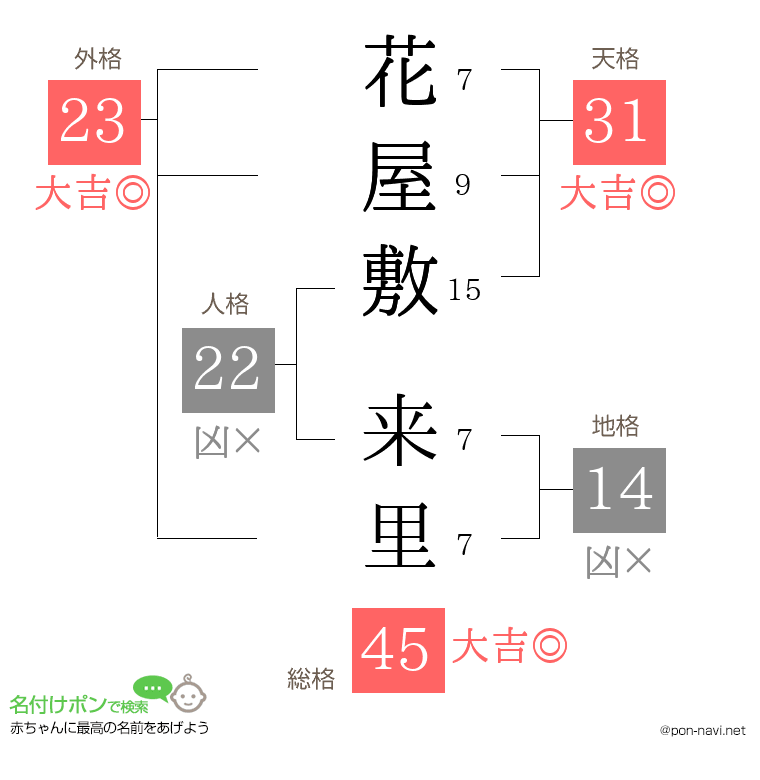 花屋敷 来里さんの姓名判断結果
