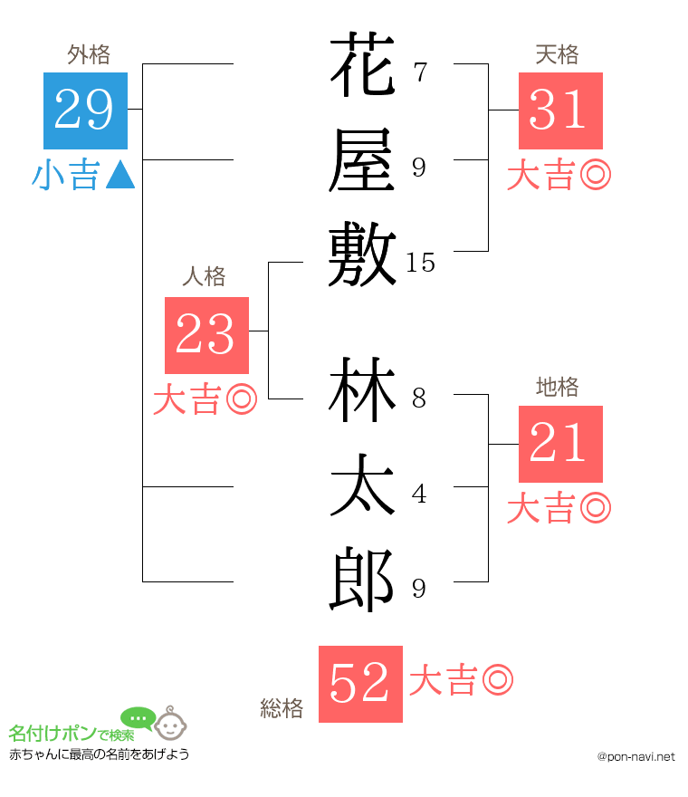 花屋敷 林太郎さんの姓名判断結果