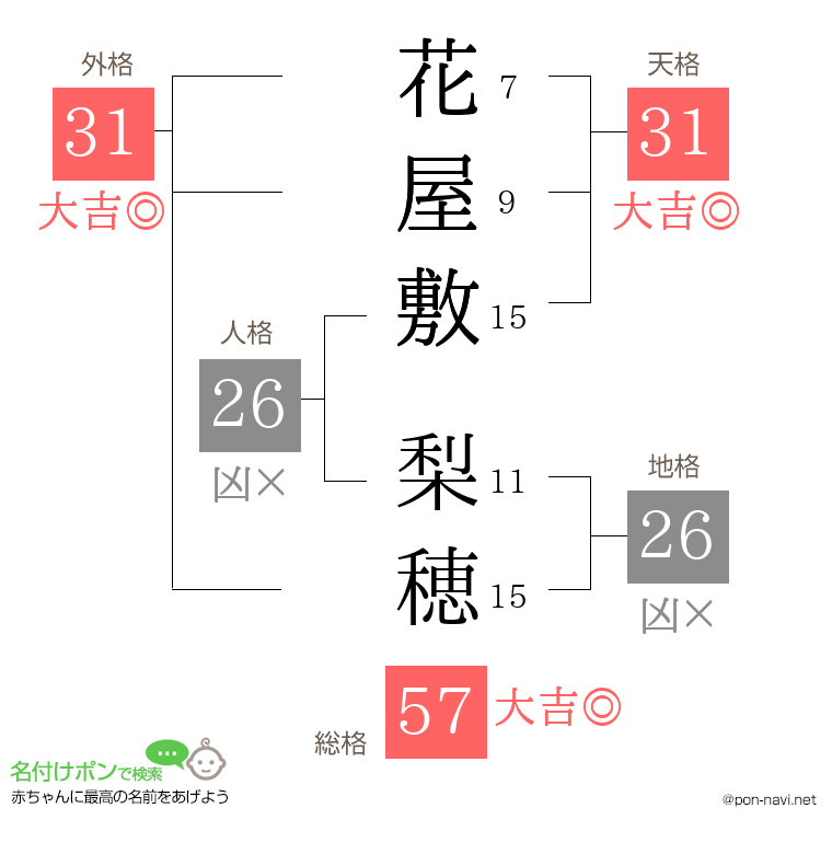 花屋敷 梨穂さんの姓名判断結果