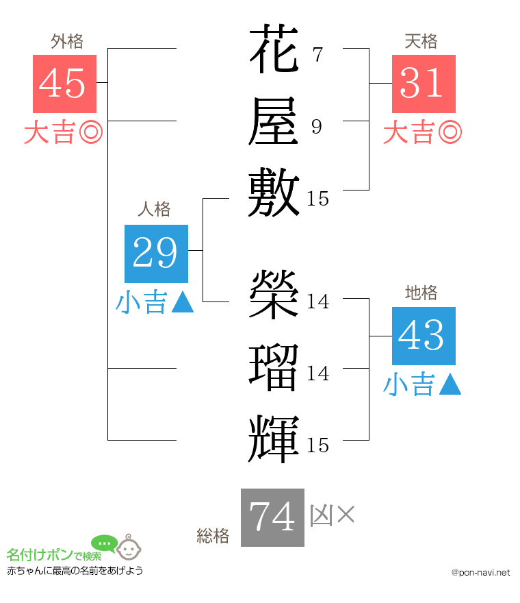花屋敷 榮瑠輝さんの姓名判断結果