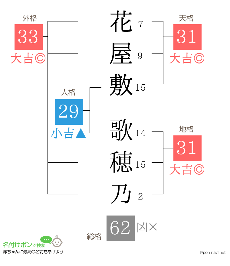 花屋敷 歌穂乃さんの姓名判断結果