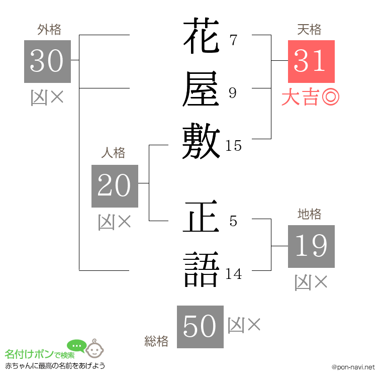 花屋敷 正語さんの姓名判断結果