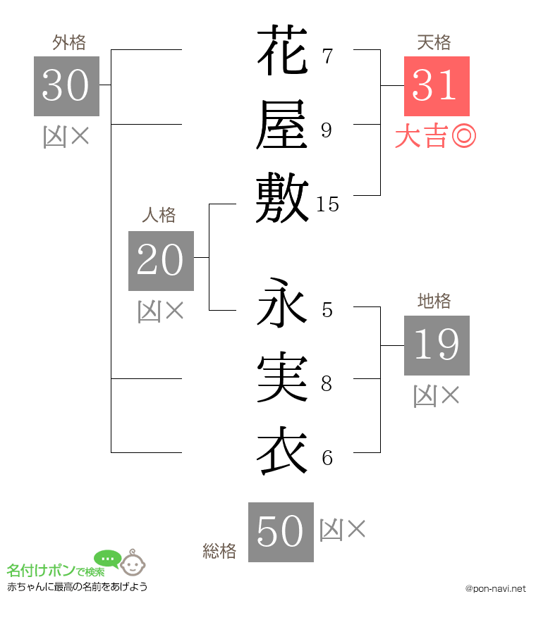 花屋敷 永実衣さんの姓名判断結果