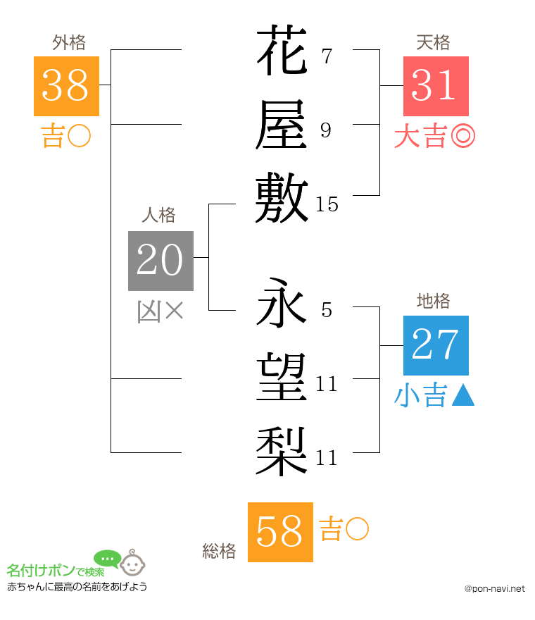 花屋敷 永望梨さんの姓名判断結果