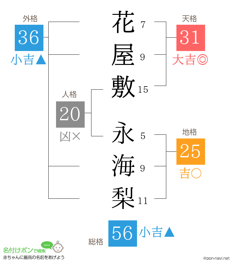 花屋敷 永海梨さんの姓名判断結果