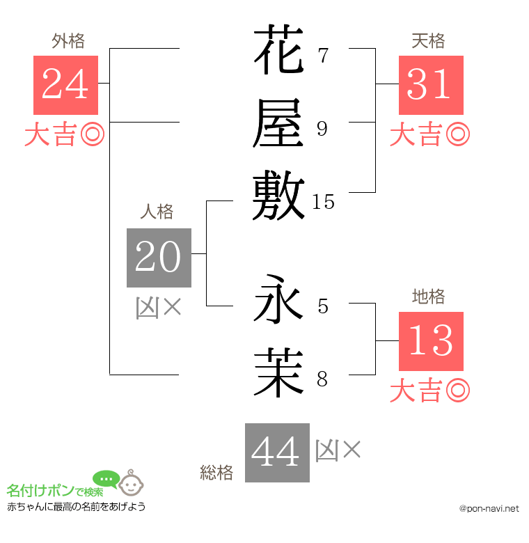 花屋敷 永茉さんの姓名判断結果