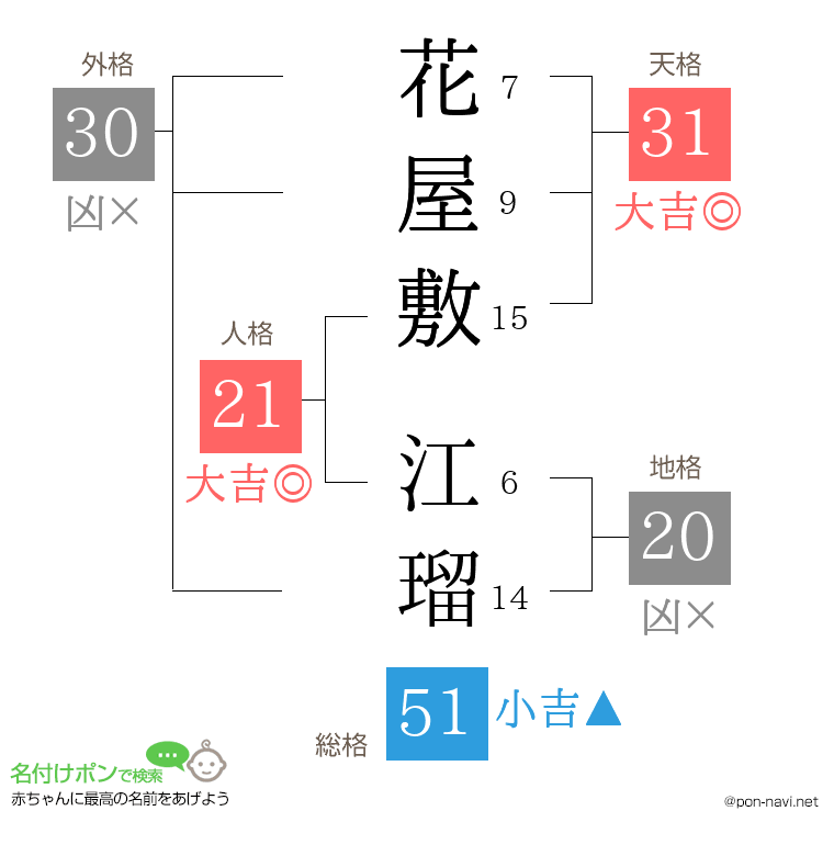 花屋敷 江瑠さんの姓名判断結果