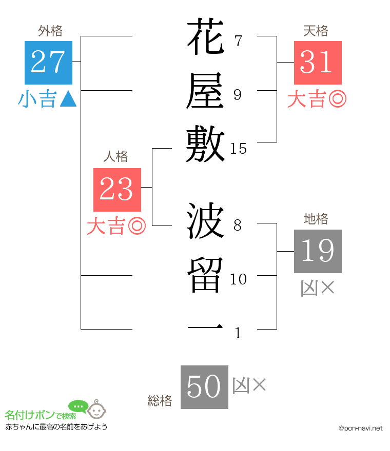 花屋敷 波留一さんの姓名判断結果