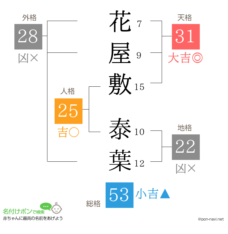 花屋敷 泰葉さんの姓名判断結果