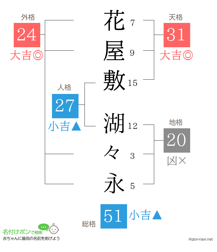 花屋敷 湖々永さんの姓名判断結果