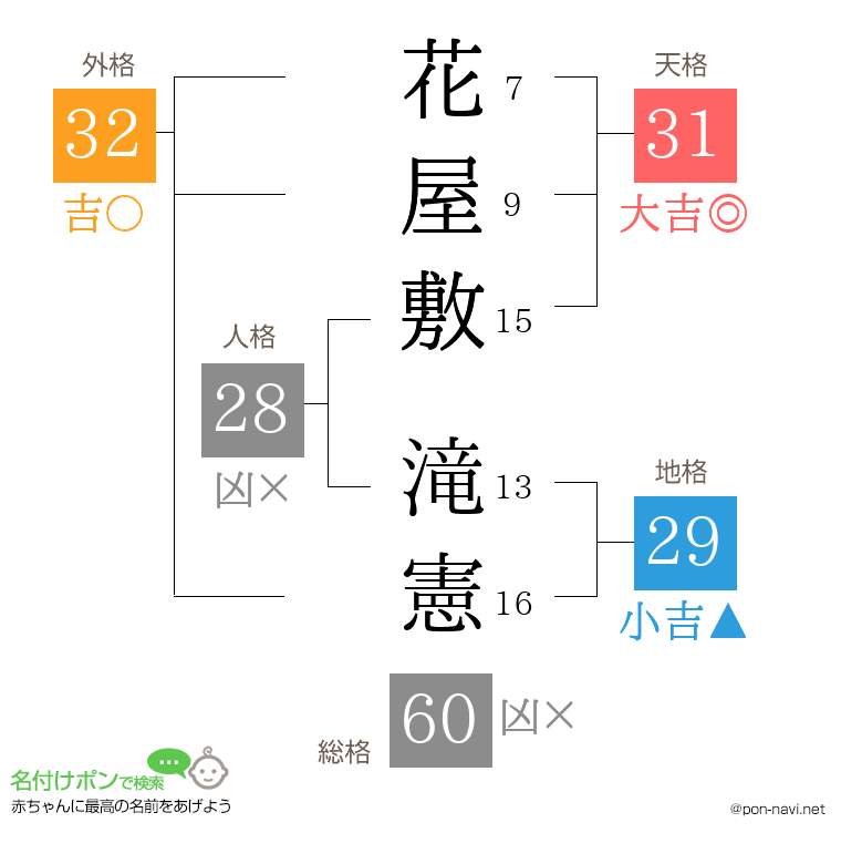 花屋敷 滝憲さんの姓名判断結果