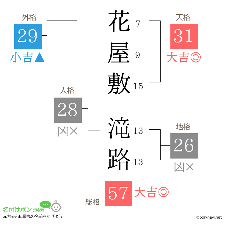 花屋敷 滝路さんの姓名判断結果