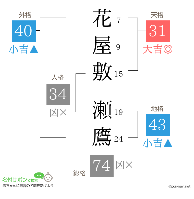 花屋敷 瀬鷹さんの姓名判断結果