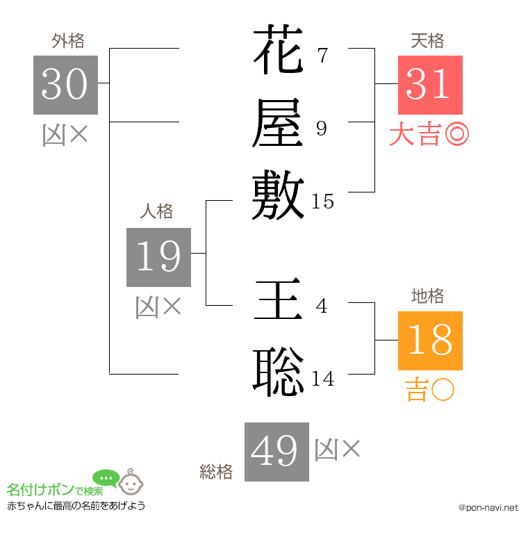 花屋敷 王聡さんの姓名判断結果