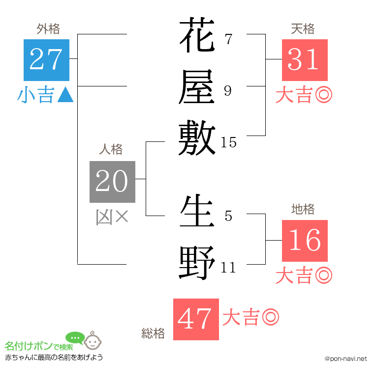 花屋敷 生野さんの姓名判断結果