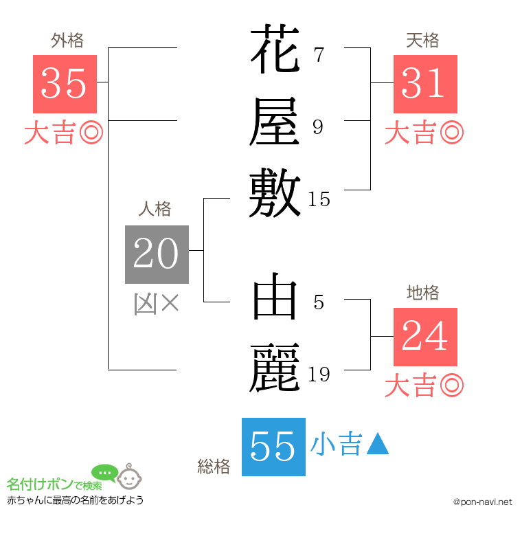 花屋敷 由麗さんの姓名判断結果