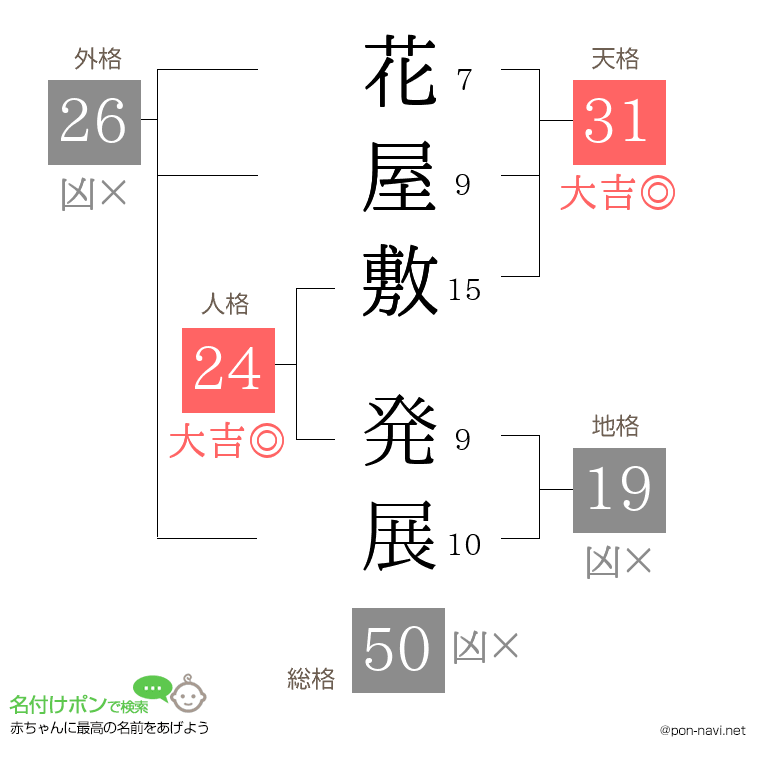 花屋敷 発展さんの姓名判断結果