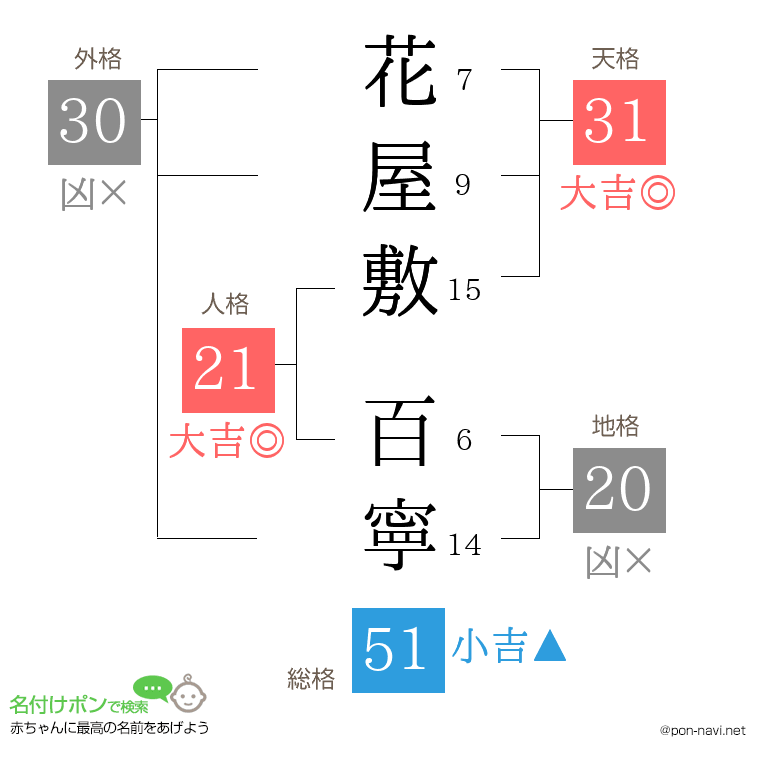 花屋敷 百寧さんの姓名判断結果