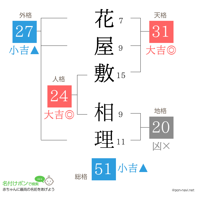 花屋敷 相理さんの姓名判断結果