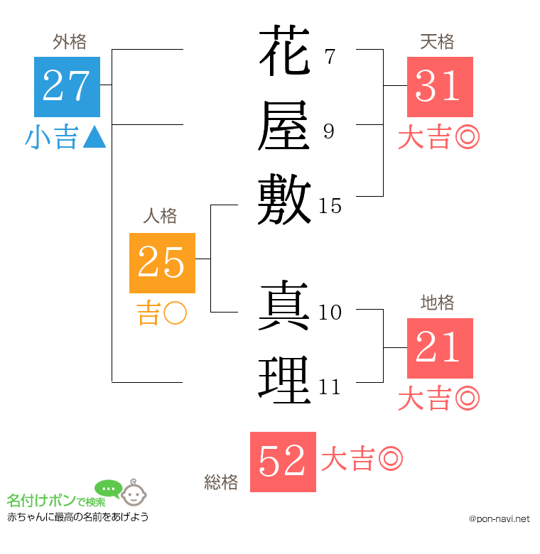 花屋敷 真理さんの姓名判断結果