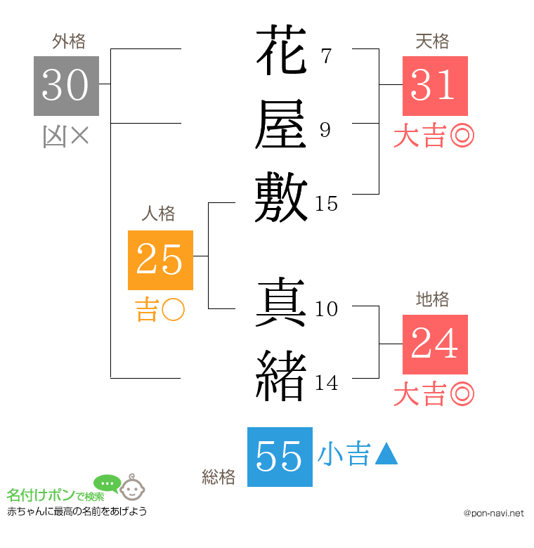 花屋敷 真緒さんの姓名判断結果