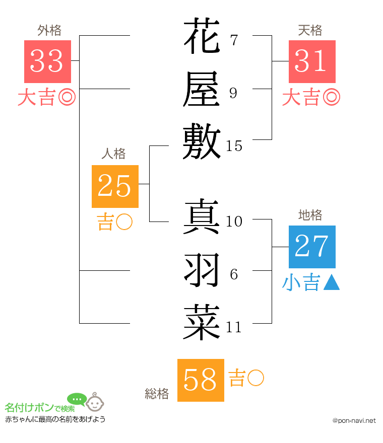 花屋敷 真羽菜さんの姓名判断結果