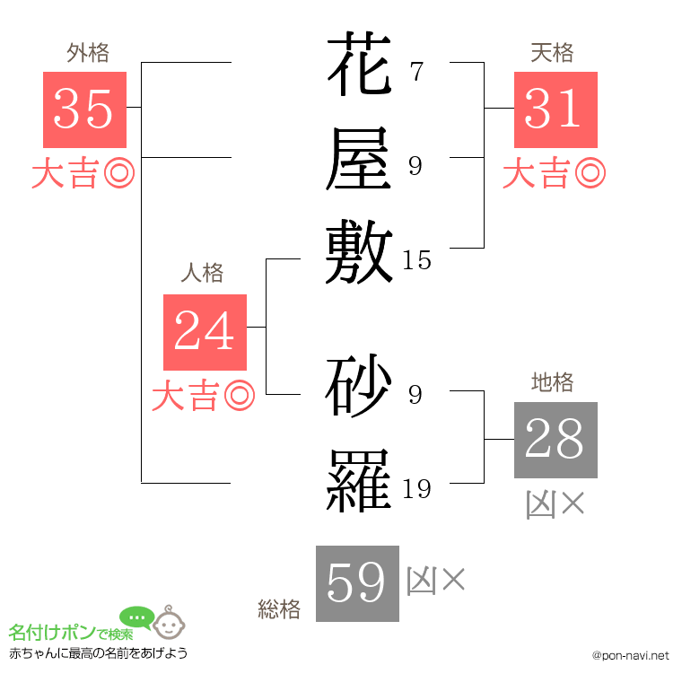 花屋敷 砂羅さんの姓名判断結果