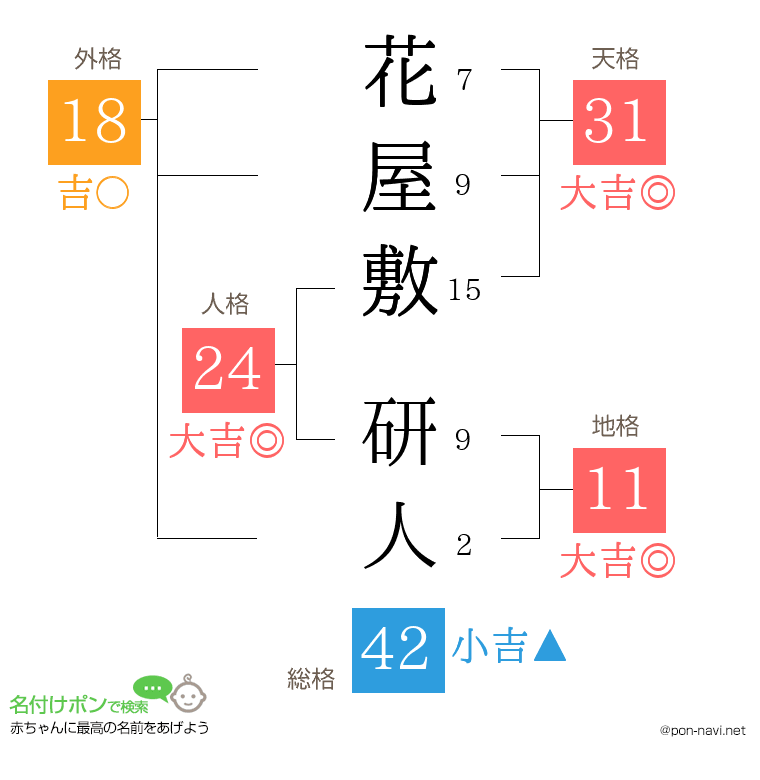 花屋敷 研人さんの姓名判断結果