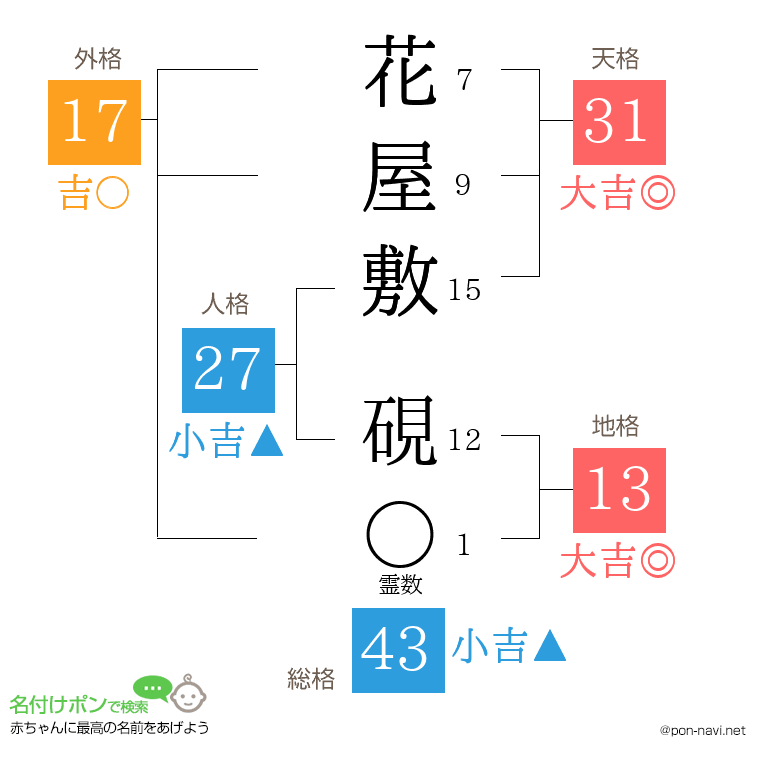 花屋敷 硯さんの姓名判断結果