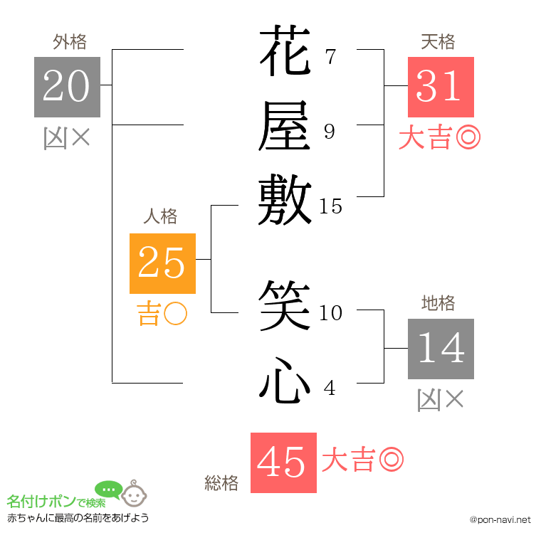 花屋敷 笑心さんの姓名判断結果