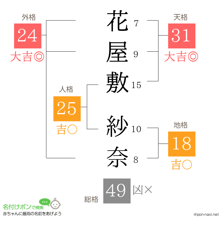 花屋敷 紗奈さんの姓名判断結果