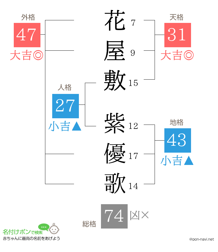 花屋敷 紫優歌さんの姓名判断結果