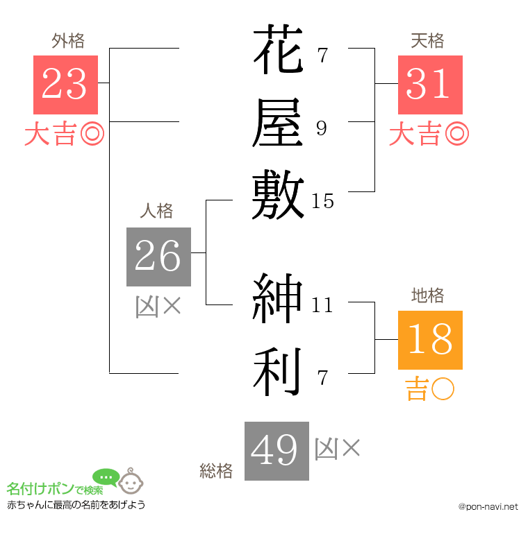 花屋敷 紳利さんの姓名判断結果