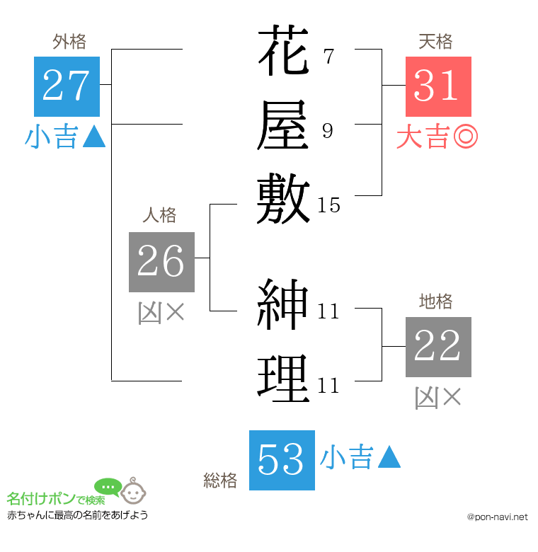 花屋敷 紳理さんの姓名判断結果