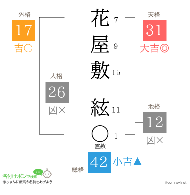 花屋敷 絃さんの姓名判断結果