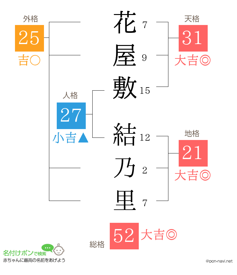 花屋敷 結乃里さんの姓名判断結果