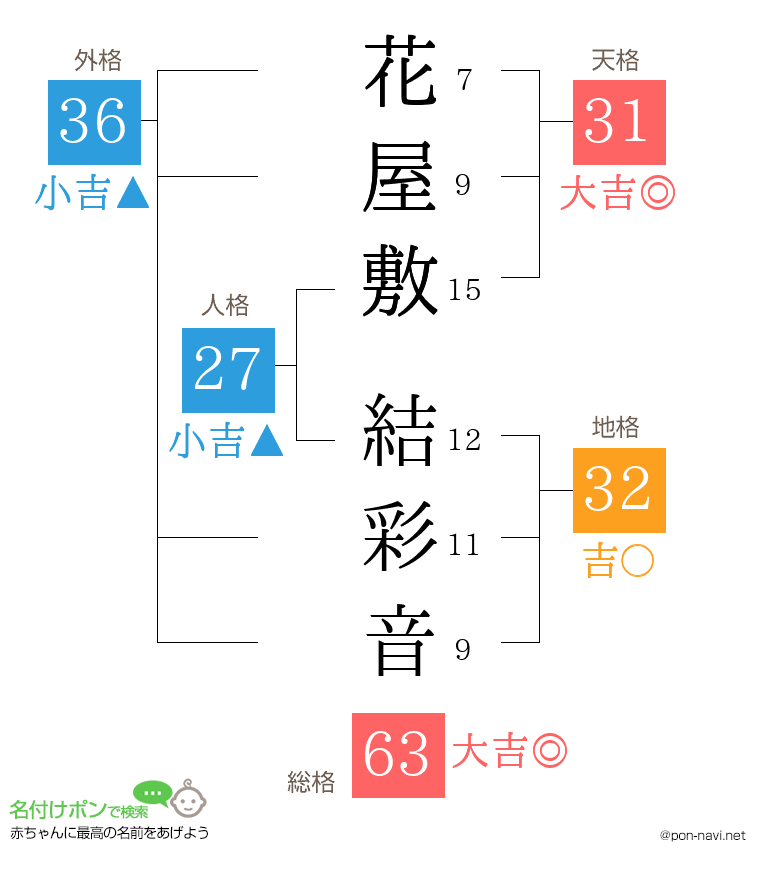 花屋敷 結彩音さんの姓名判断結果