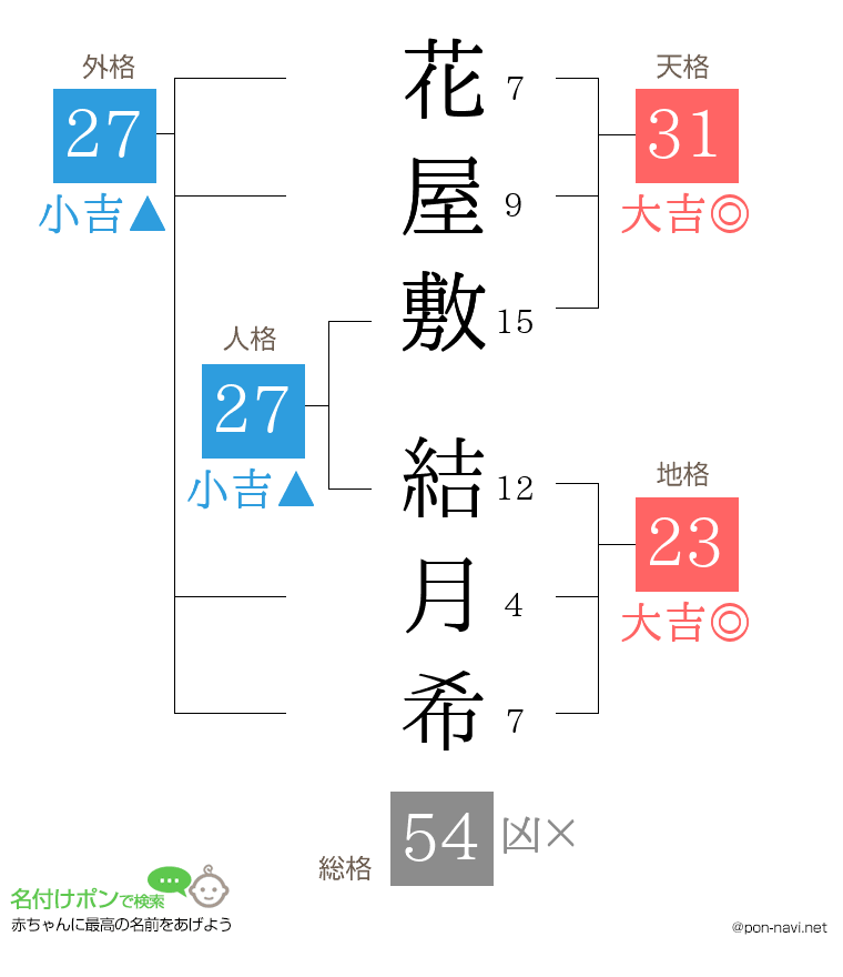 花屋敷 結月希さんの姓名判断結果