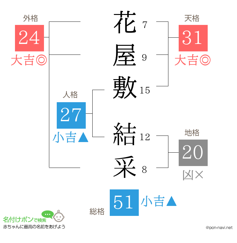 花屋敷 結采さんの姓名判断結果