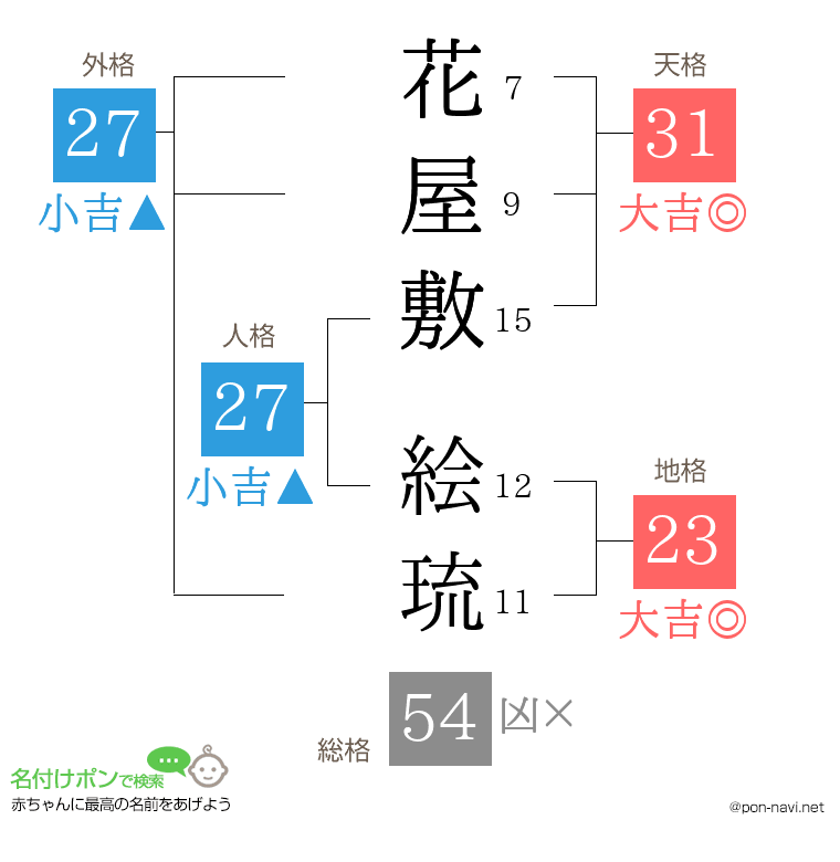 花屋敷 絵琉さんの姓名判断結果