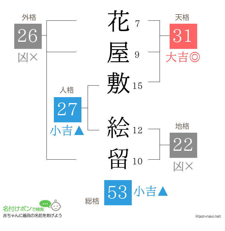 花屋敷 絵留さんの姓名判断結果