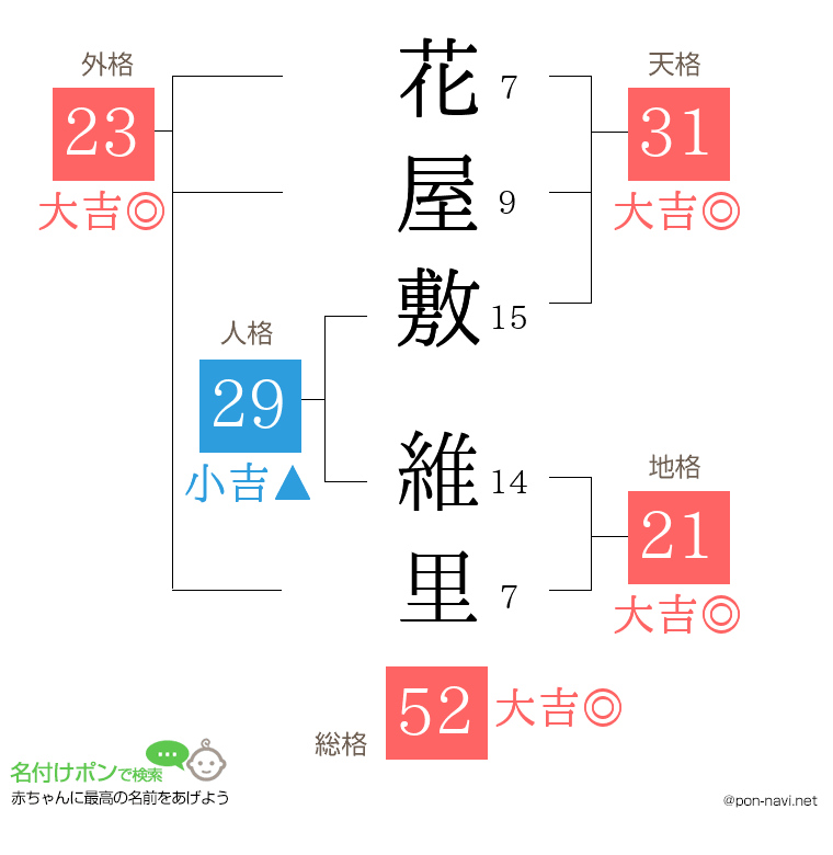 花屋敷 維里さんの姓名判断結果