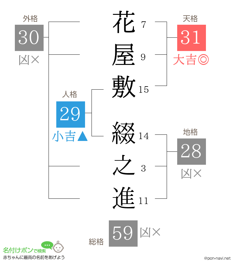 花屋敷 綴之進さんの姓名判断結果