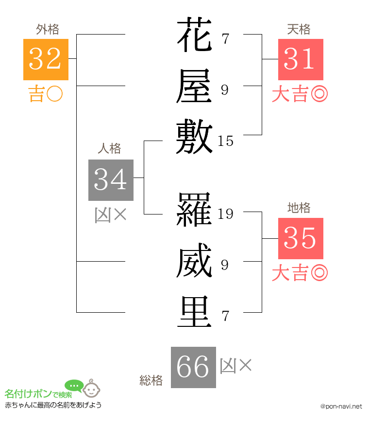 花屋敷 羅威里さんの姓名判断結果