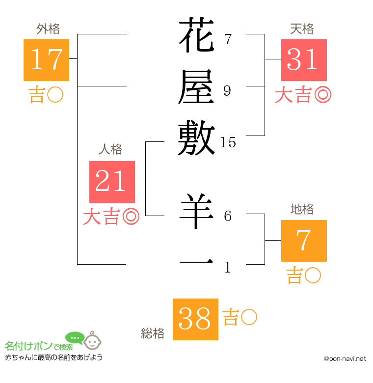 花屋敷 羊一さんの姓名判断結果