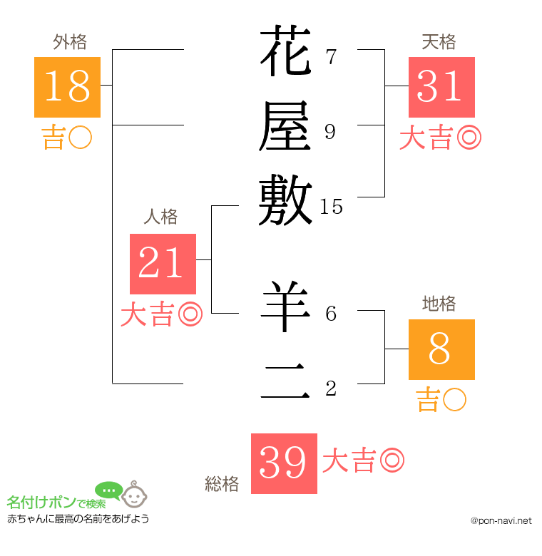 花屋敷 羊二さんの姓名判断結果