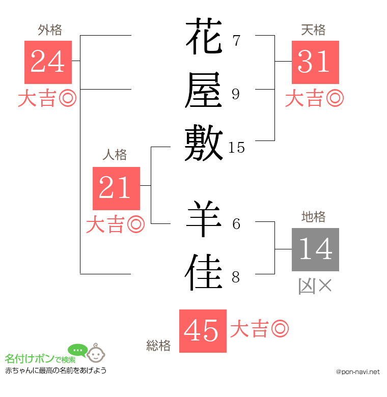 花屋敷 羊佳さんの姓名判断結果