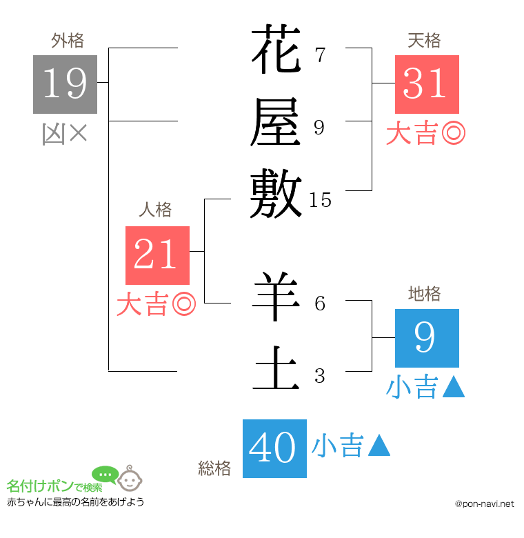 花屋敷 羊土さんの姓名判断結果